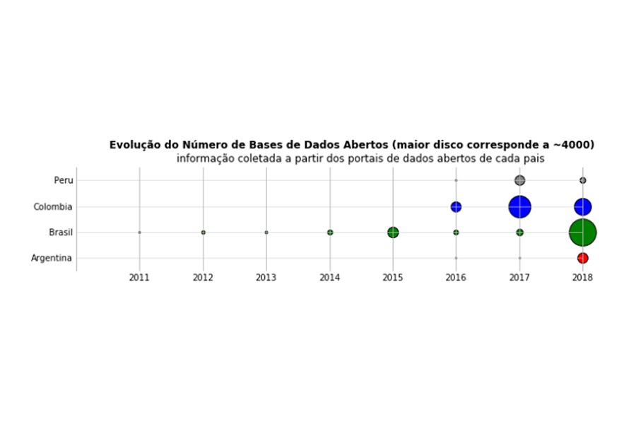 dados-abertos-na-america-do-sul-quem-fara-uso